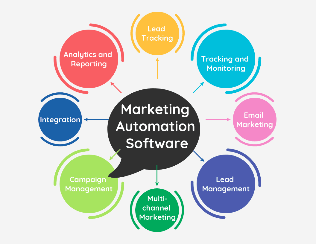 The Best Marketing Automation Software